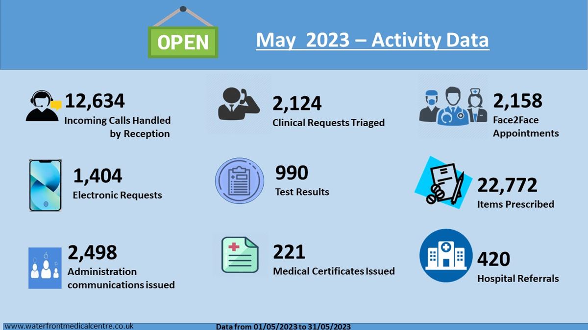 May 2023 - Activity Data
